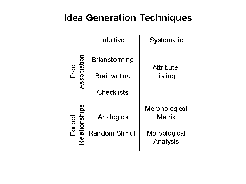 idea generation techniques